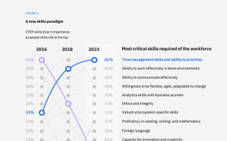 IBM：由于 AI 技术发展，未来三年内有四成员工需重新掌握技能