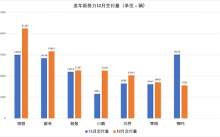 造车新势力月销榜：理想成“老大哥” 小鹏被极氪抢走季军宝座