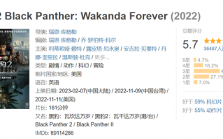 豆瓣仅5.7分 漫威超英大片《黑豹2》国内首映 开场票房就被《流浪地球2》超越