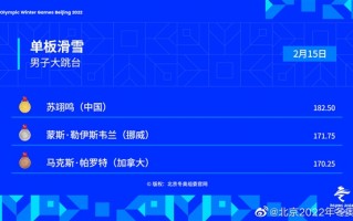 最好生日礼物！还有3天18岁的苏翊鸣力夺中国第六金