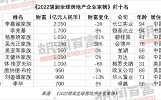 李嘉诚以2050亿元成为全球房地产首富：最惨是许家印 一年减少1500亿元
