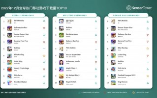 Sensor Tower 发布 2022 年 12 月全球热门移动游戏下载量 TOP10：EA《FIFA Mobile》居第一