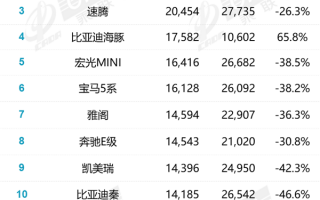 1月轿车销量排名出炉：两“逸”回归 德系依旧坚挺？