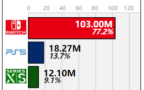 任天堂新记录！Switch销量超越索尼PS1：成史上第五畅销主机