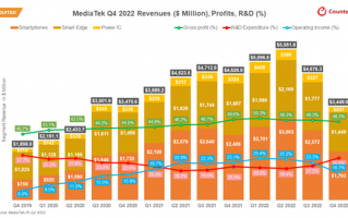联发科一夜回到两年前：大家都不换新手机了
