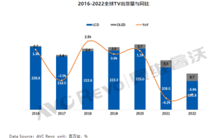 2022年全球电视创下十年新低：中国品牌逆势突围 前5占3席