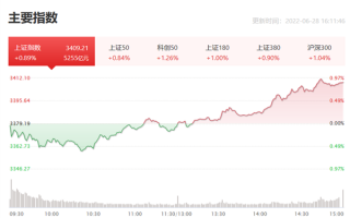 沪指重返3400点：芯片股集体大涨