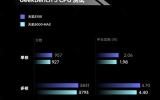 OPPO全球首发！天玑8000-MAX爆料：碾压骁龙870