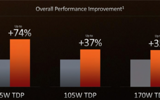 65W下性能堪称井喷！AMD Zen 4移动版处理器要大爆发了