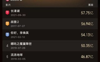 超《长津湖之水门桥》！《满江红》成中国影史票房榜第8名：票房破40亿