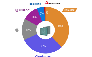 连续七个季度全球智能手机芯片出货量第一！联发科天玑势不可挡