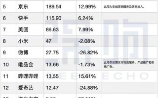 广告哪家强？国内互联网公司广告营收排行：拼多多太狠 小米超微博