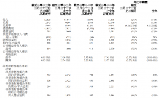 联想集团 2022/23 财年总销售额约 619.47 亿美元，同比下降 14%