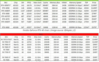谁更强？RTX 40、RX 7000显卡参数价格抢先看：一图对比