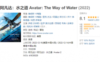 《阿凡达：水之道》全球票房破8亿美元：口碑仍下滑 20亿美元才能回本
