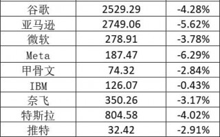 美股周一：纳指大跌近 500 点，法拉第未来逆势涨逾 18%
