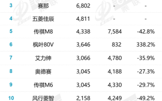 10月MPV销量排名出炉 两极分化明显几家欢喜几家愁