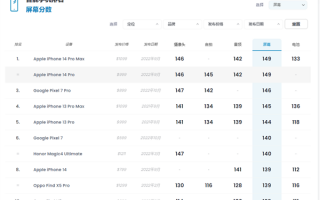 iPhone 14 Pro DXO屏幕得分149分：全球第一
