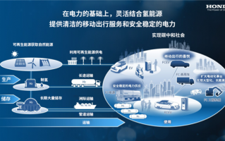 本田正式发布氢能源事业战略：与通用联手开发全新燃料电池