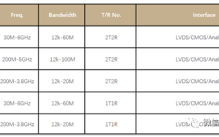 国产全新5G低功耗射频收发芯片发布：支持30MHz-6GHz频率