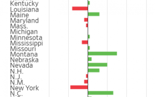 全靠移民硬撑？美国人口增长率仍贴近历史低位