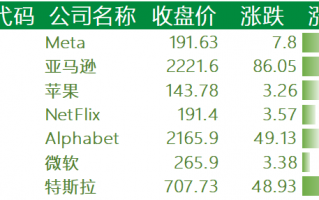 美股收高，哔哩哔哩涨逾 8%，拼多多涨超 9%，百度、阿里巴巴大涨 14%