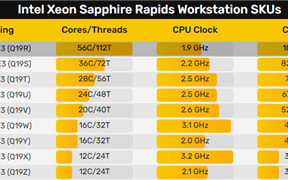 AMD撕裂者终于不寂寞了！Intel发烧U回归 56核心硬扛64核心
