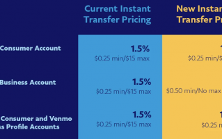 Paypal、Venmo 宣布提高在美国的即时转账手续费