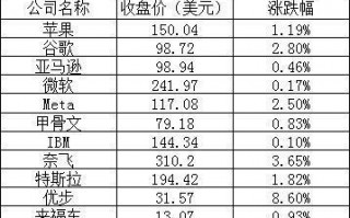 美股周二：热门中概股普涨，阿里涨超 11%，B站涨逾 26%
