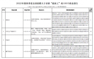 国家发布“最缺工”100个职业排行：营销员还是第一、快递员第三