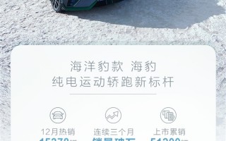 特斯拉Model 3真国产强敌 比亚迪海豹12月销量再涨：热销1.5万台