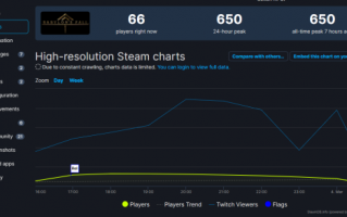 SE《巴比伦陷落》发售表现惨淡 首日Steam峰值玩家仅650人