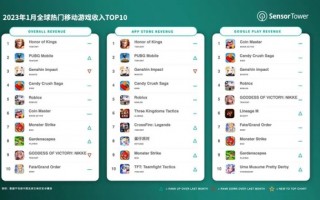 1 月《王者荣耀》吸金 2.5 亿美元，蝉联全球手游畅销榜冠军
