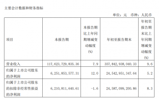 中国电信前三季度归母净利润 245.43 亿元同比增 5.2%，5G 套餐用户数达 2.51 亿户