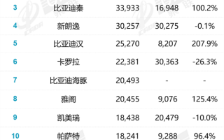 7月轿车销量榜：比亚迪汉干掉凯美瑞 拿下B级车销冠