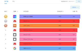 146分！荣耀Magic4 至臻版登顶DxOMark、领先华为2分