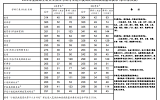 2022年研究生考试国家线发布：快看你到了吗？