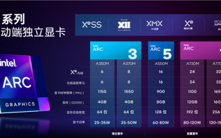 旗舰才干掉RTX 3060！Intel独立显卡官方跑分公布