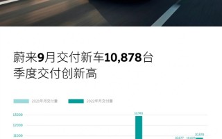 蔚来三季度交付创历史新高 ET5已开启交付：30万级别碾压 一年内销量超宝马3系