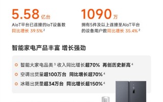 你有几件？超千万人拥有5件以上小米智能设备