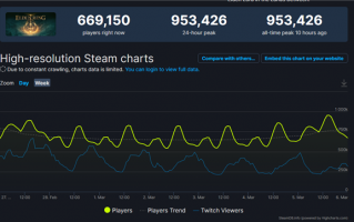 IGN满分神作！《艾尔登法环》Steam在线人数破95万：发售仅一周