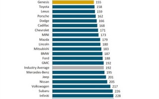 J.D. Power发布2022汽车可靠性研究：起亚夺冠、路虎最差
