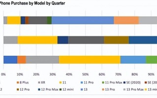 7999元起供不应求 曝iPhone 13 Pro系列Q2将增产1000万部