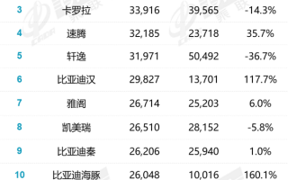 12月轿车销量排名出炉：传统“豪强”反攻、比亚迪也挡不住？