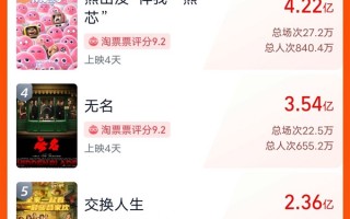 2023春节档票房破40亿！《满江红》14亿票房领跑