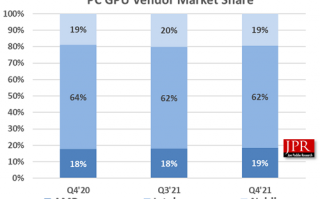 Intel、AMD、NVIDIA集体躺平：显卡市场份额完全不变