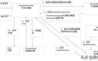 SpringBootWeb源码解析SpringMVC全自动配置教程