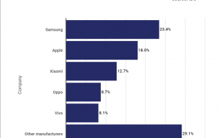 机构：三星一季度智能手机出货量全球第一但仅苹果在增长，小米、OPPO、vivo 紧随其后