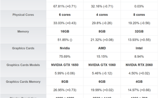 谁说的不流畅？Steam玩家调查：Win11成香饽饽 NV四年前神卡1650领跑