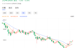 腾讯今年股价曾腰斩 累计回购超9000万股 耗资超337亿港元
